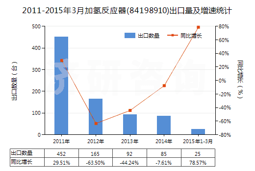 2011-2015年3月加氫反應(yīng)器(84198910)出口量及增速統(tǒng)計(jì)